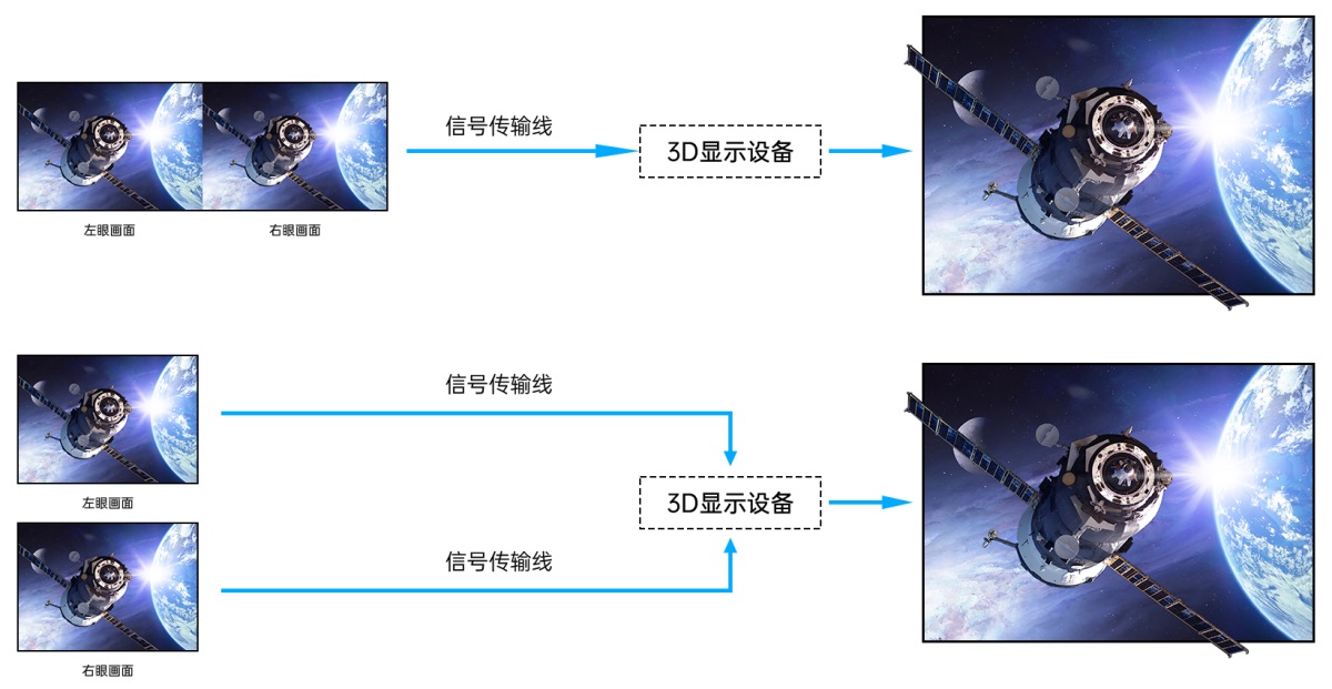 3D显示控制