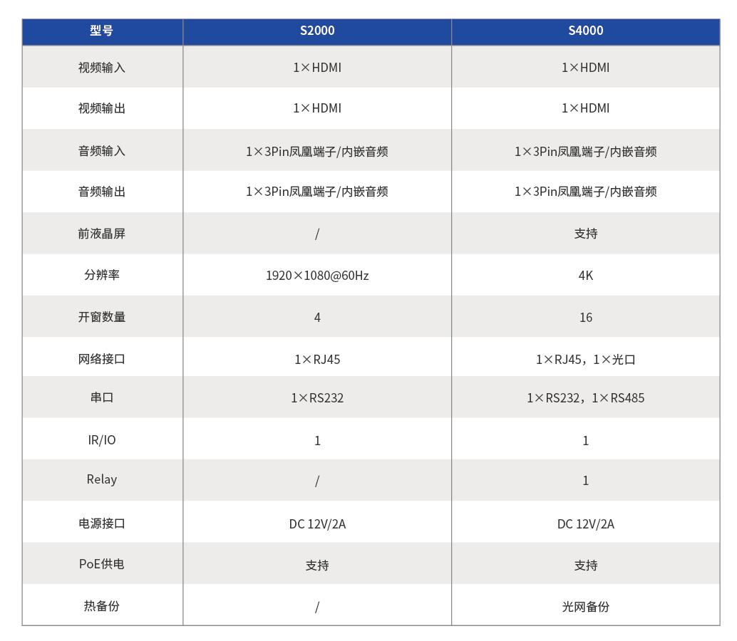 分布式处理器 S2000